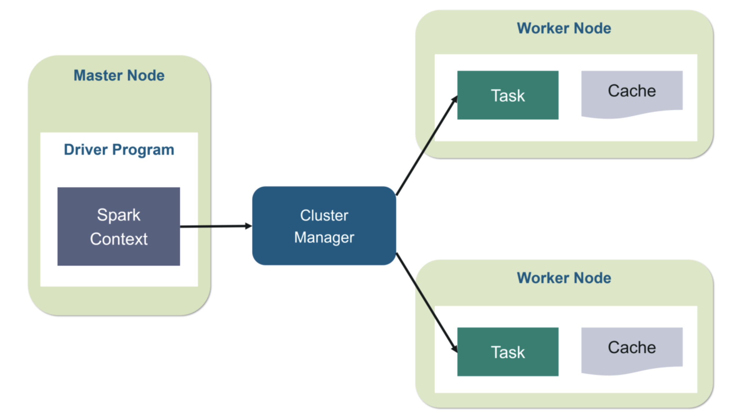 Basic architecture of Apache Spark