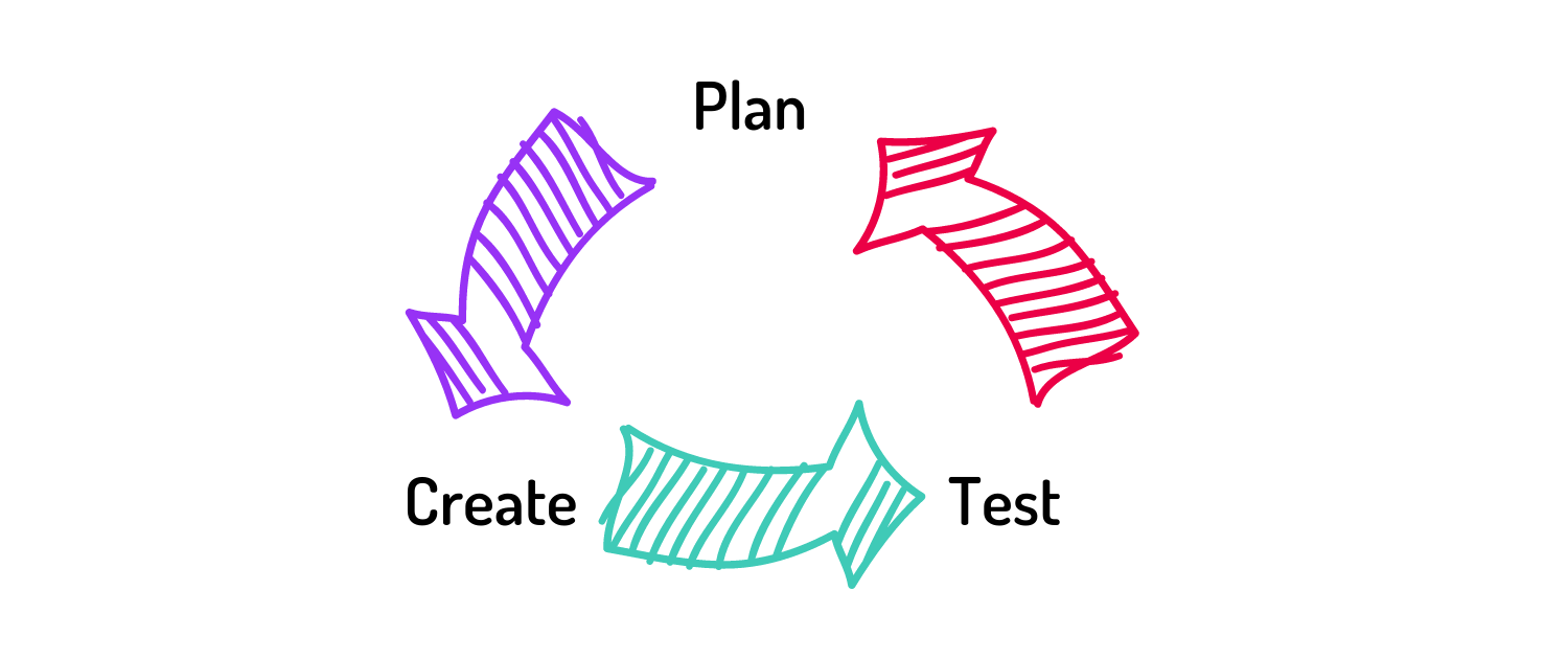 Web development process cycle