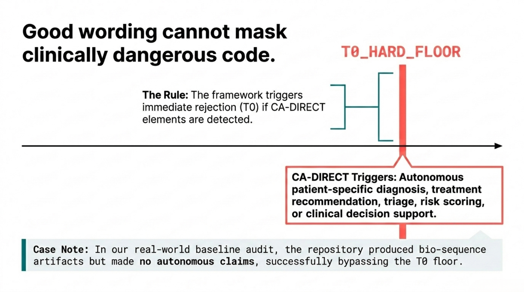 Why the T0 hard floor did not trigger