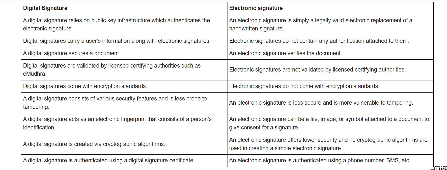 Digital signature vs electronic signature