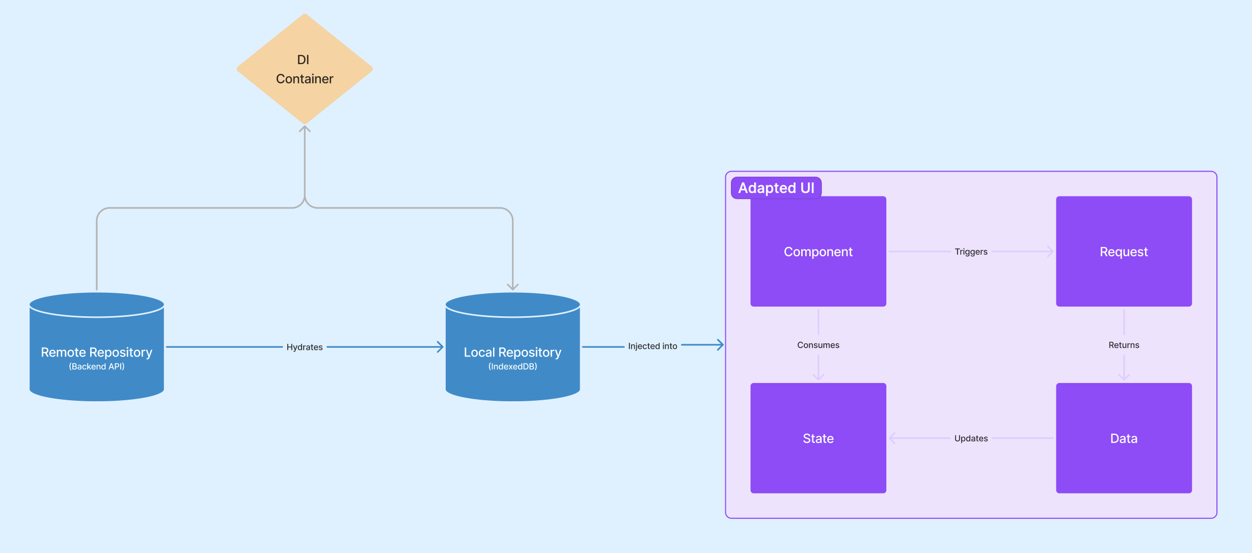 diagram showing the new app data flow