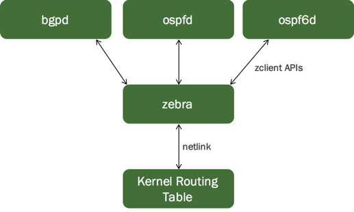 via https://docs.cumulusnetworks.com/cumulus-linux-41/Layer-3/FRRouting-Overview/