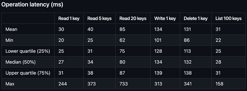 Cloudflare Workers + KV benchmarks