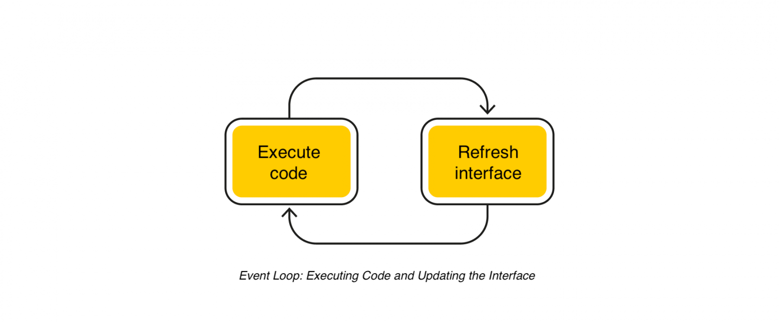 Event loop, executing code and updating the user interface
