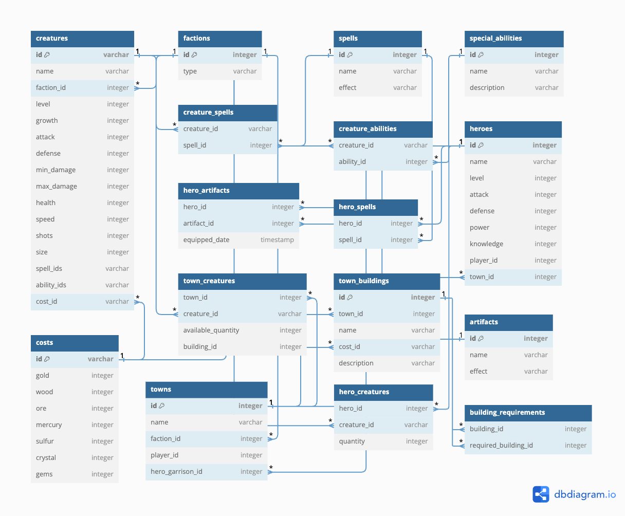Heroes3_DatabaseModel