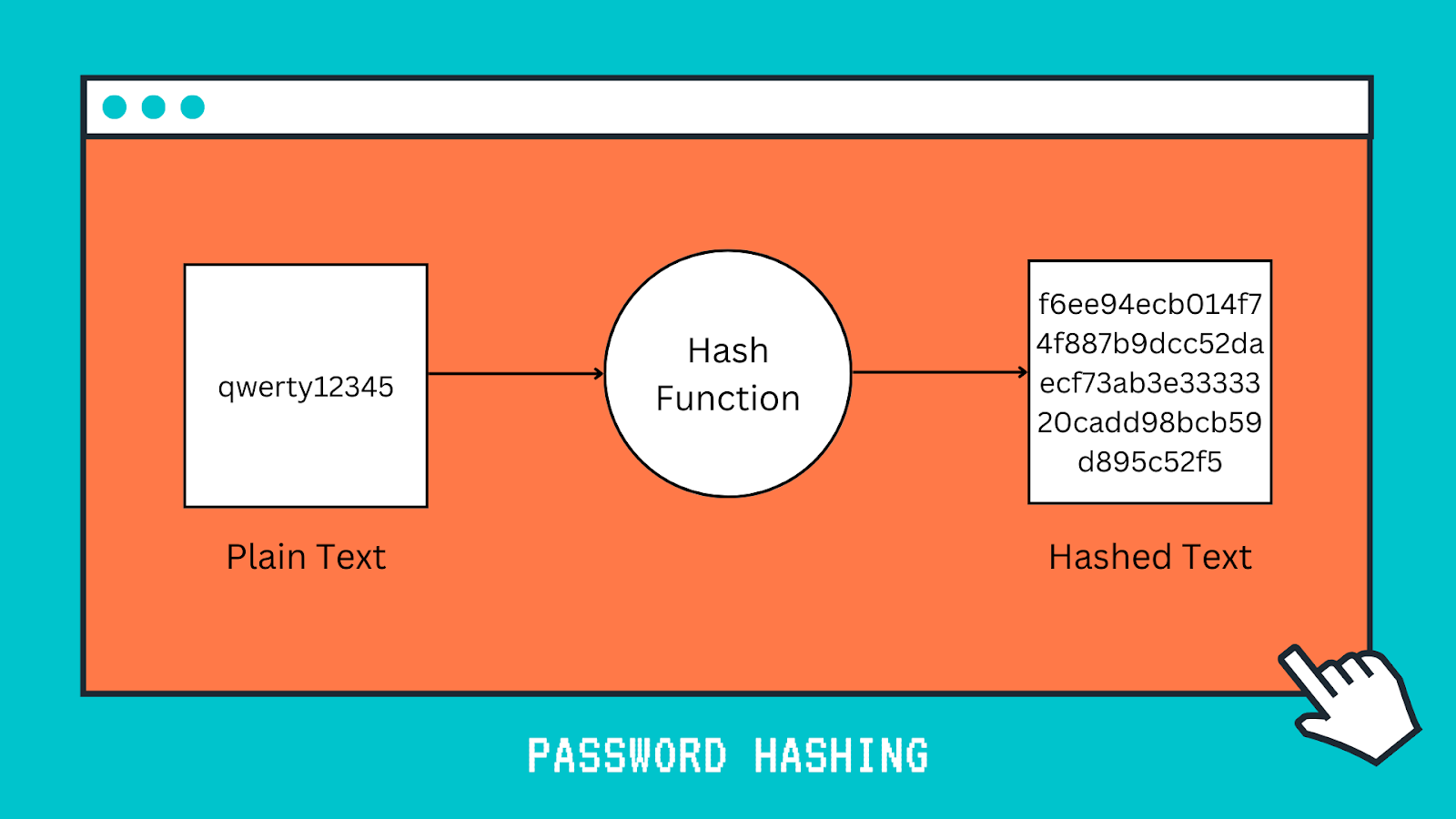 Password Hashing