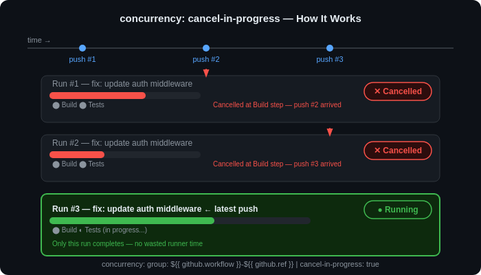 concurrency cancel