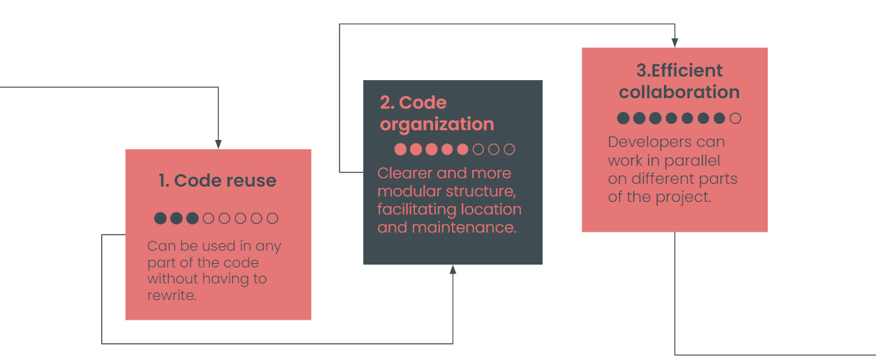 Image with Benefits of Development with Components