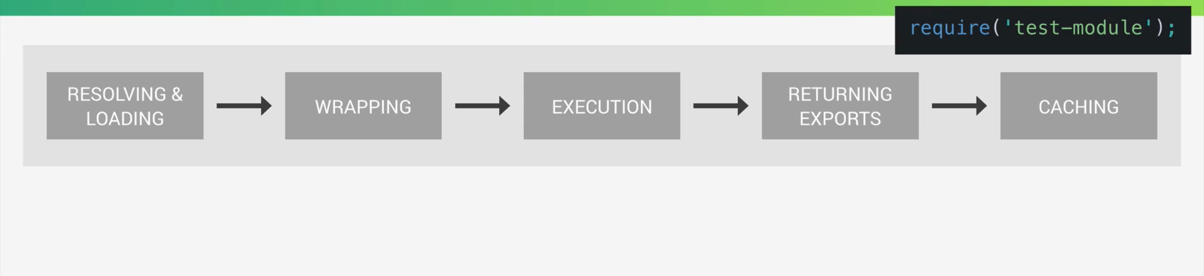 what-happens-when-we-rquire-a-module-steps