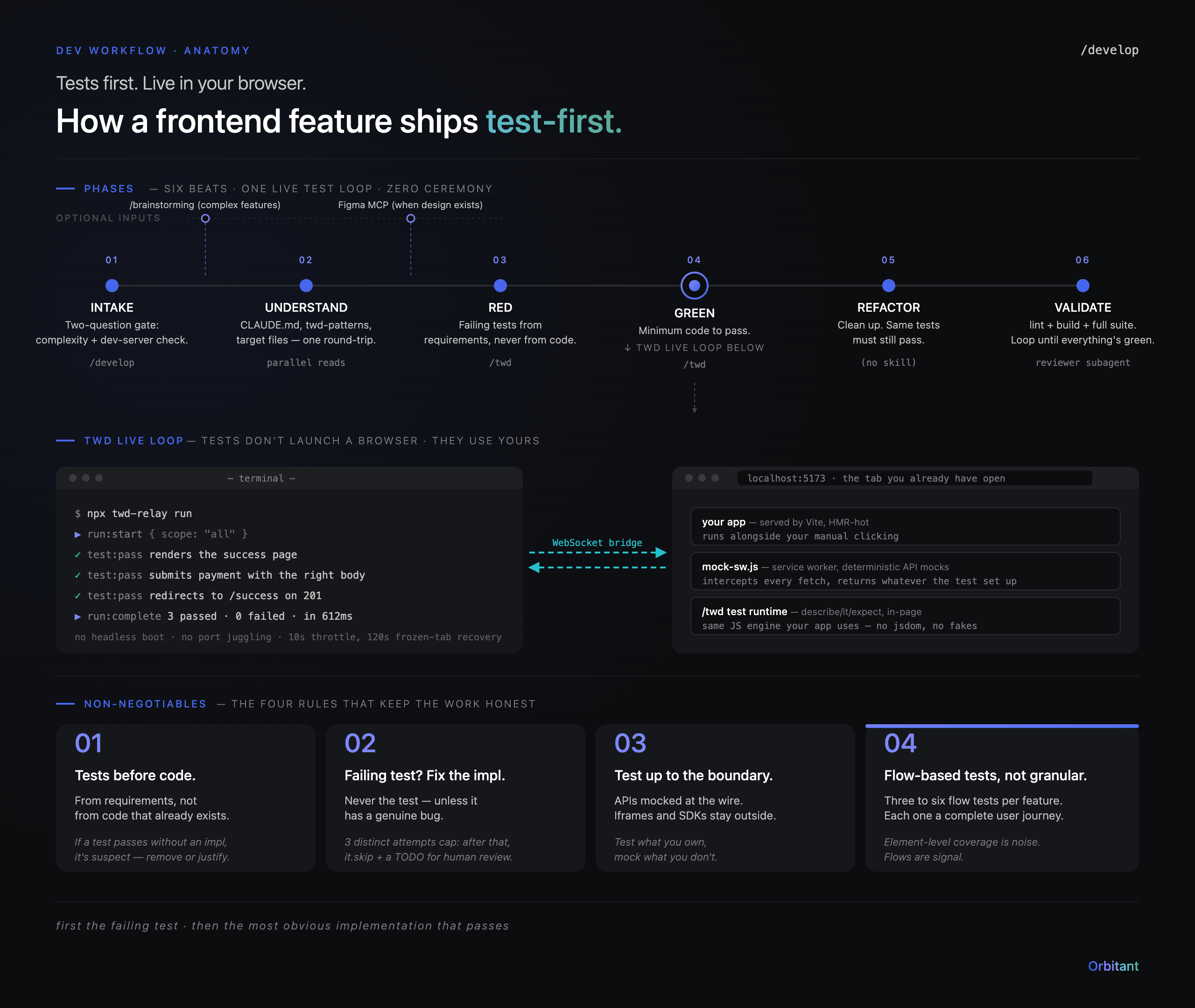 Workflow anatomy: a six-phase timeline, the TWD live loop, and the four non-negotiables
