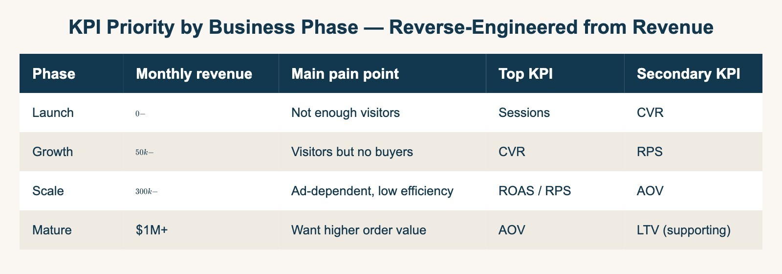 KPI priority by business phase