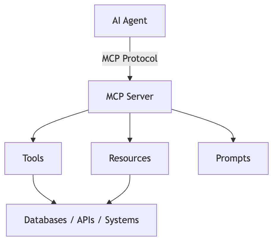 The End of Glue Code: Why MCP Is the USB-C Moment for AI Systems ...