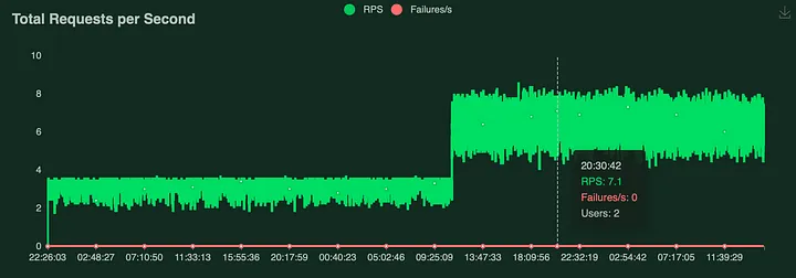 Requests per Second (RPS) (+100%), WordPress Tuned MySQL Configuration vs Default