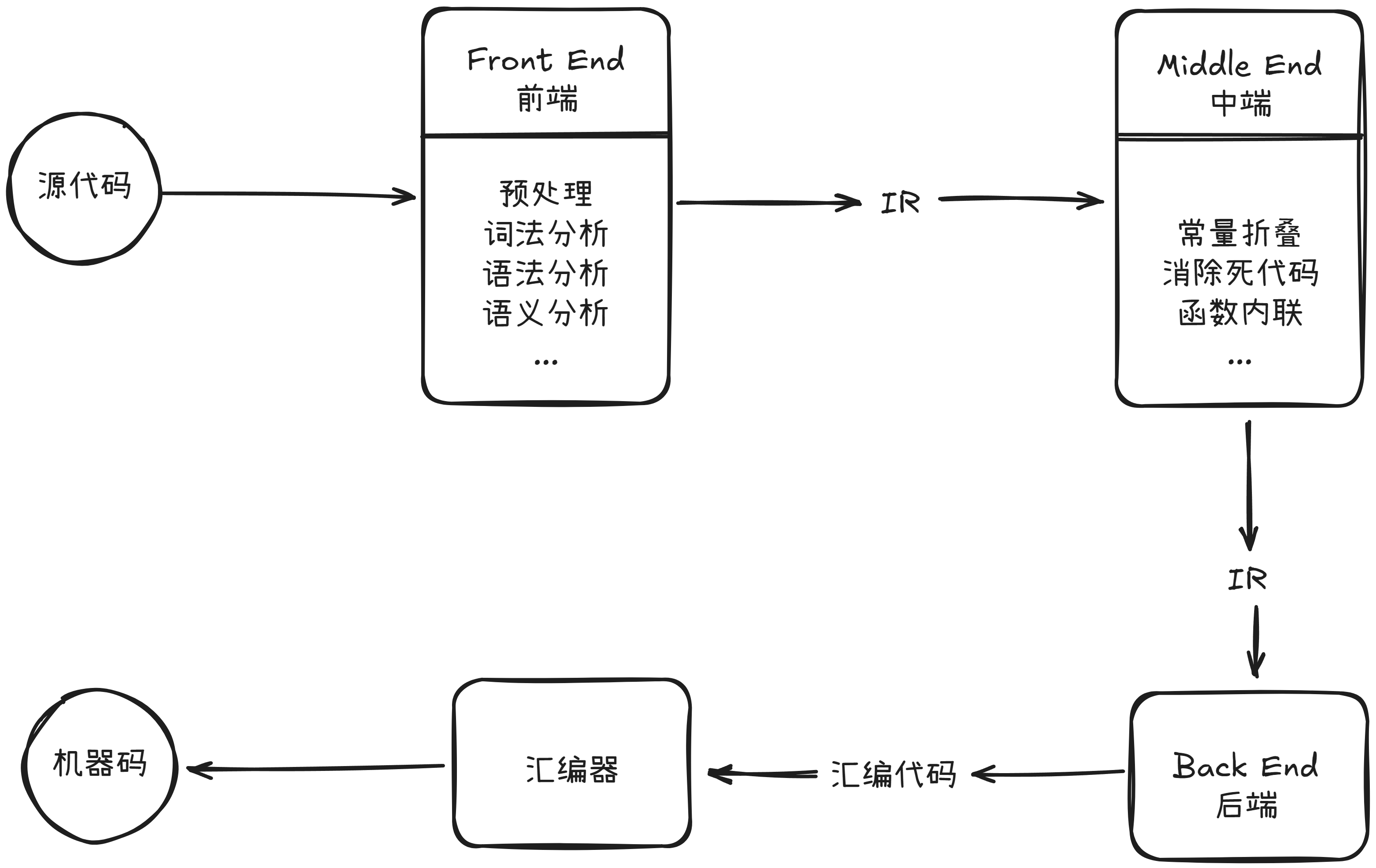 编译器结构