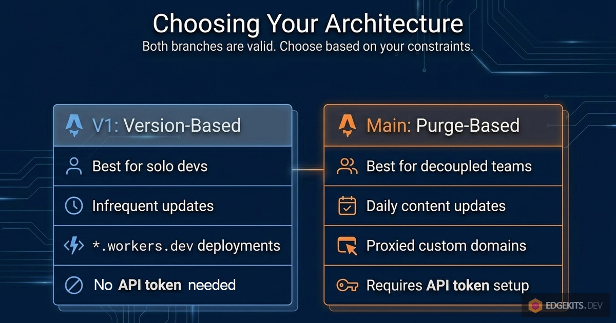 Version-based vs Purge API architecture: decision framework by team size, update frequency, and domain setup