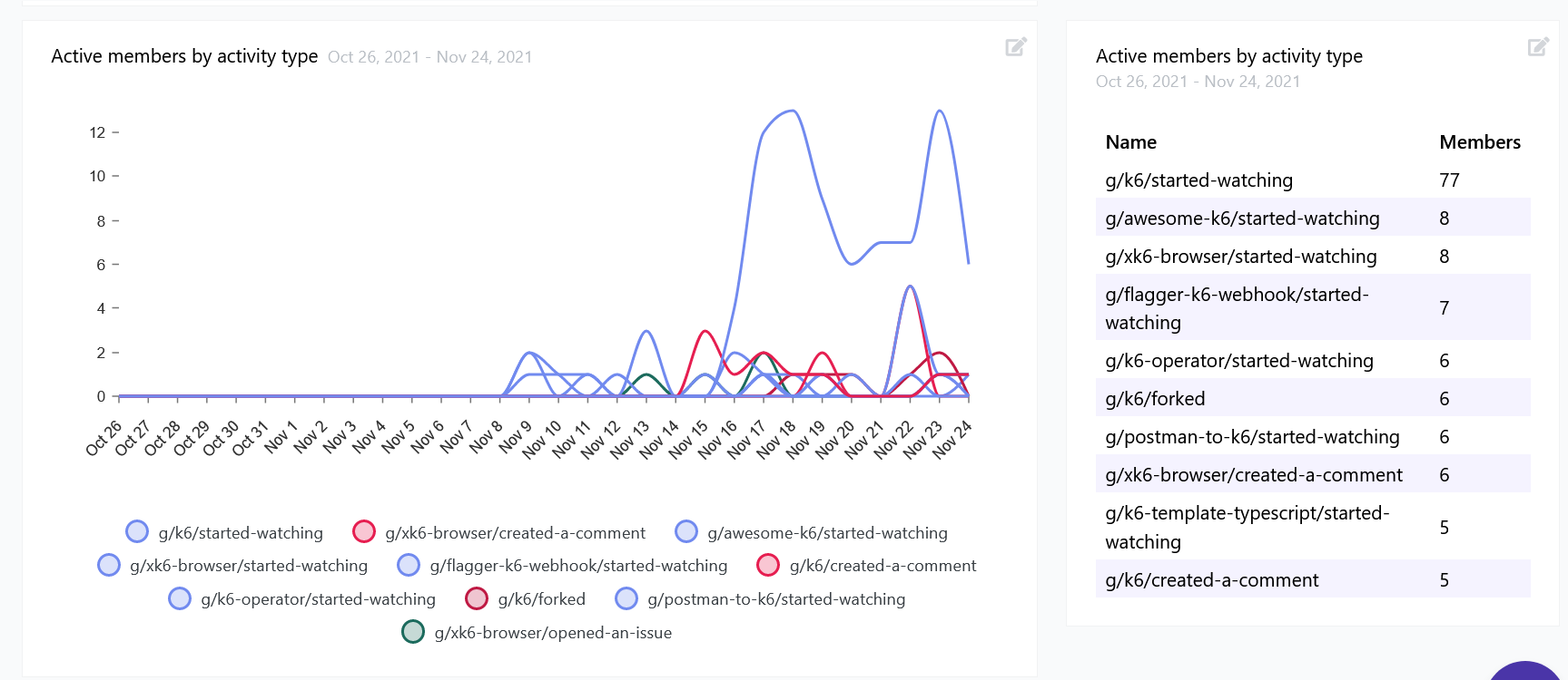 Activity graph after