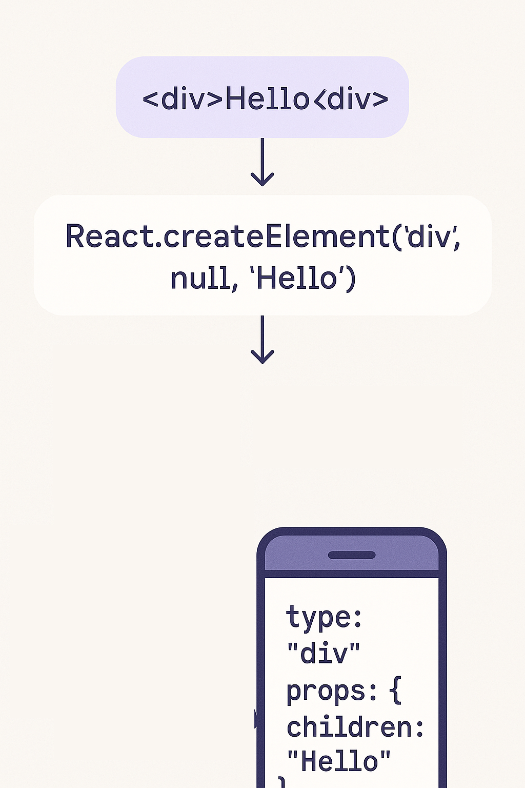 JSX to react component