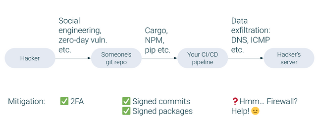 The anatomy of a supply chain attack.