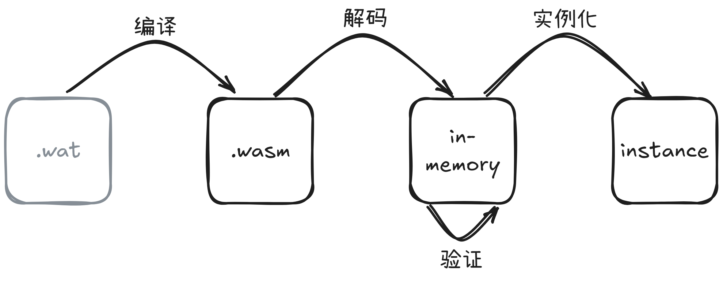 语义阶段