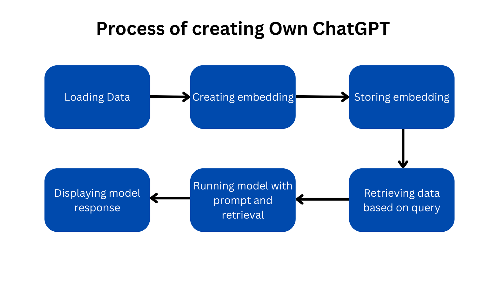 Fig. Process of creating Own ChatGPT