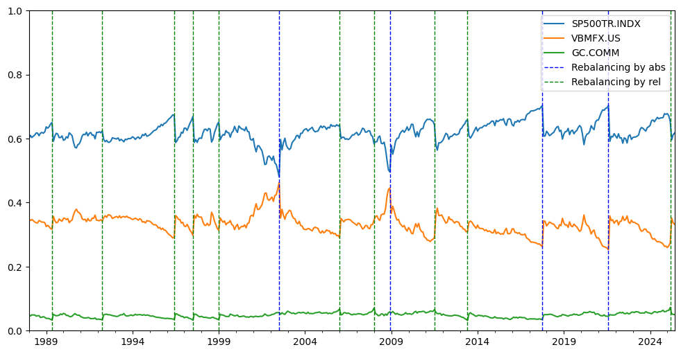 Портфель из 3 активов с ребалансировкой по абсолютному и относительному отклонению