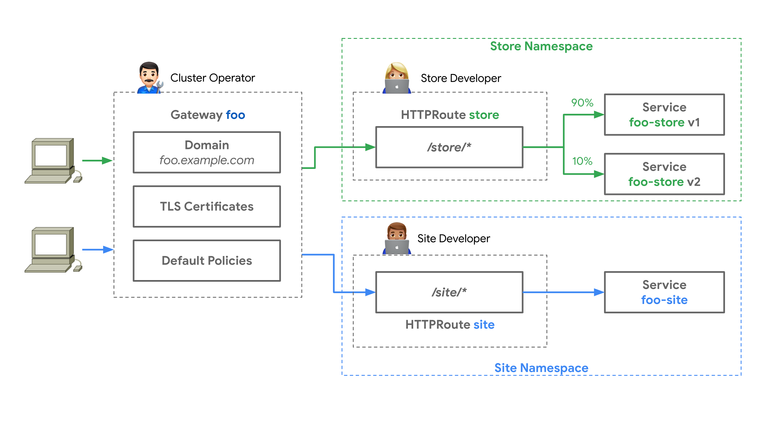 Gateway API supports advance routing
