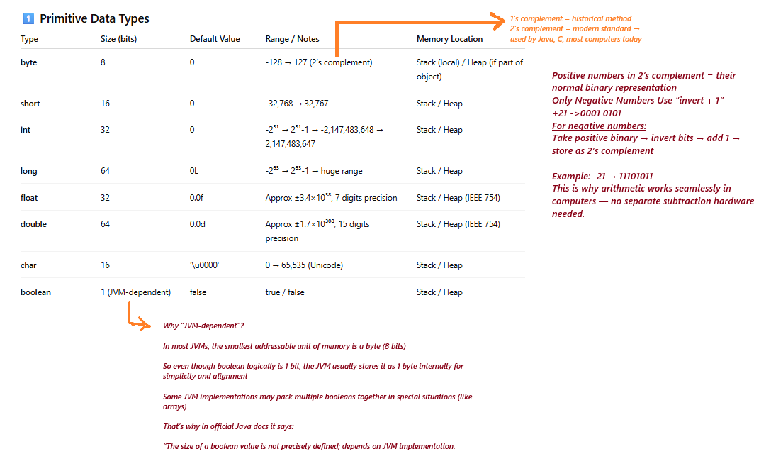 Primitive datatype diagram
