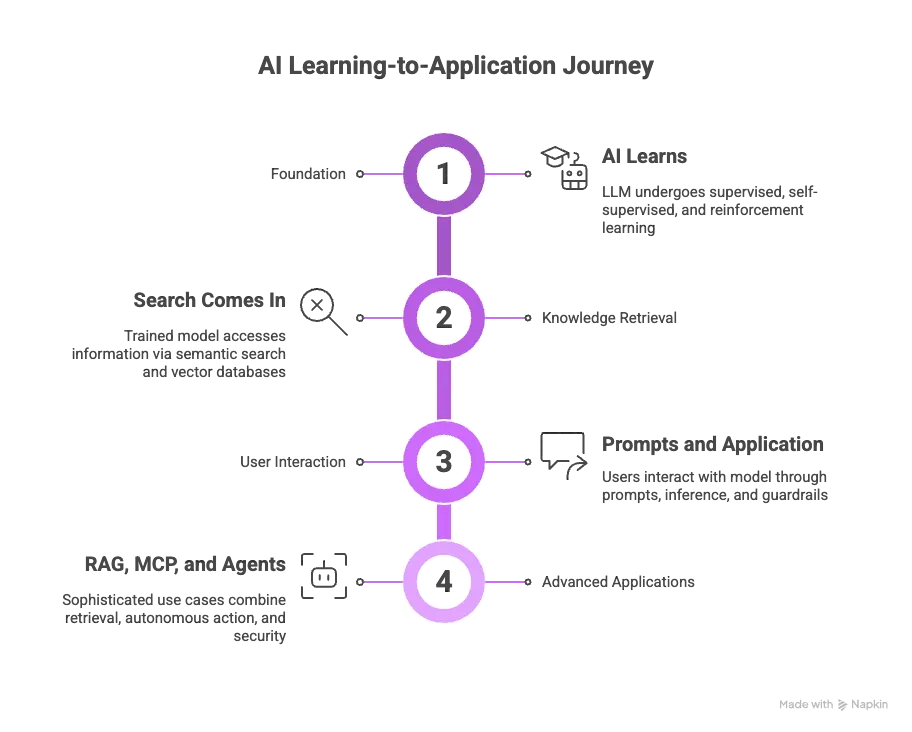 FourâPhase Journey diagram