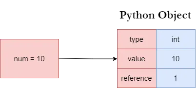 Python variables in memory