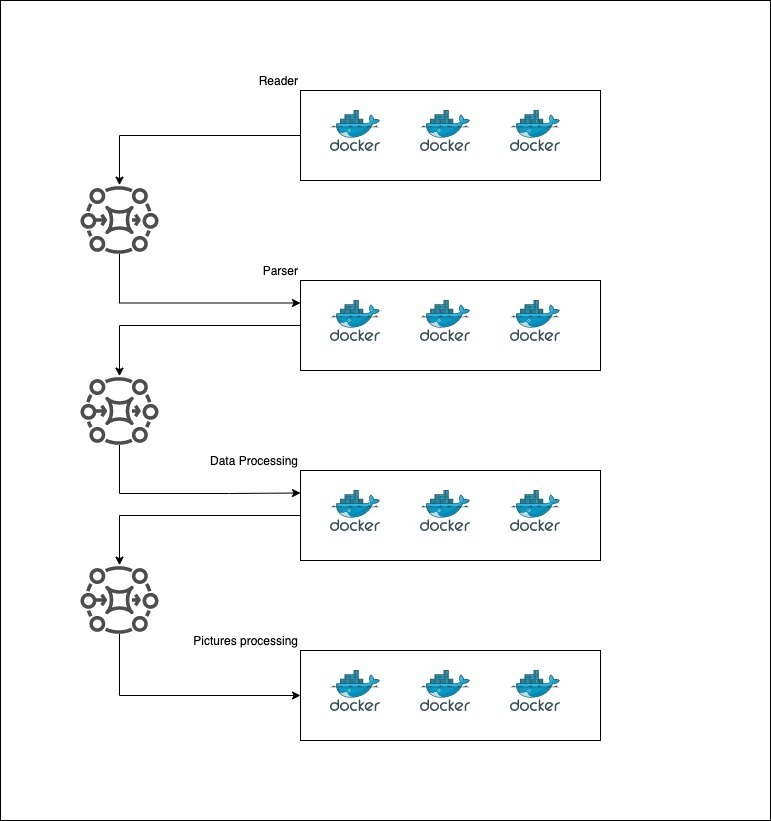 Infrastructure of the new pipeline