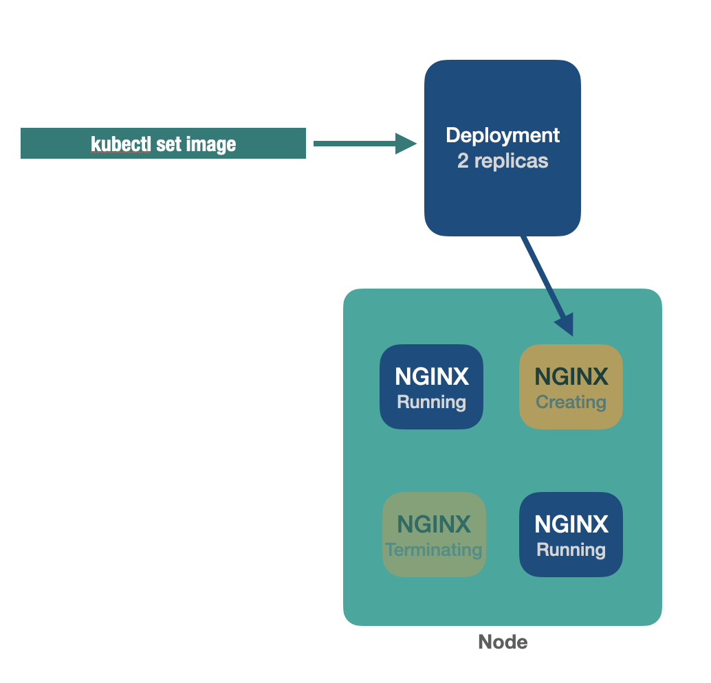 the second step in deployment
