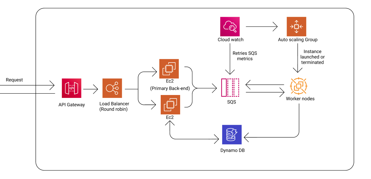 Backend aws diagram