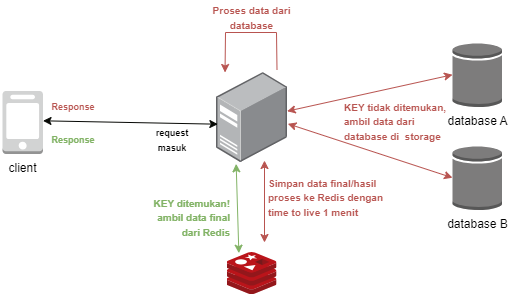 Redis sebagai cache