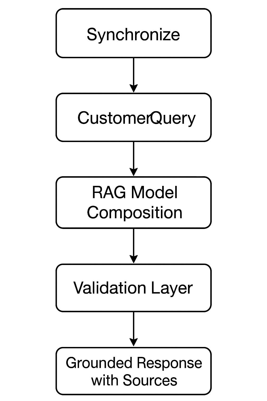 Enthusiast AI Workflow
