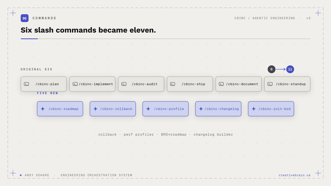 Six slash commands became eleven