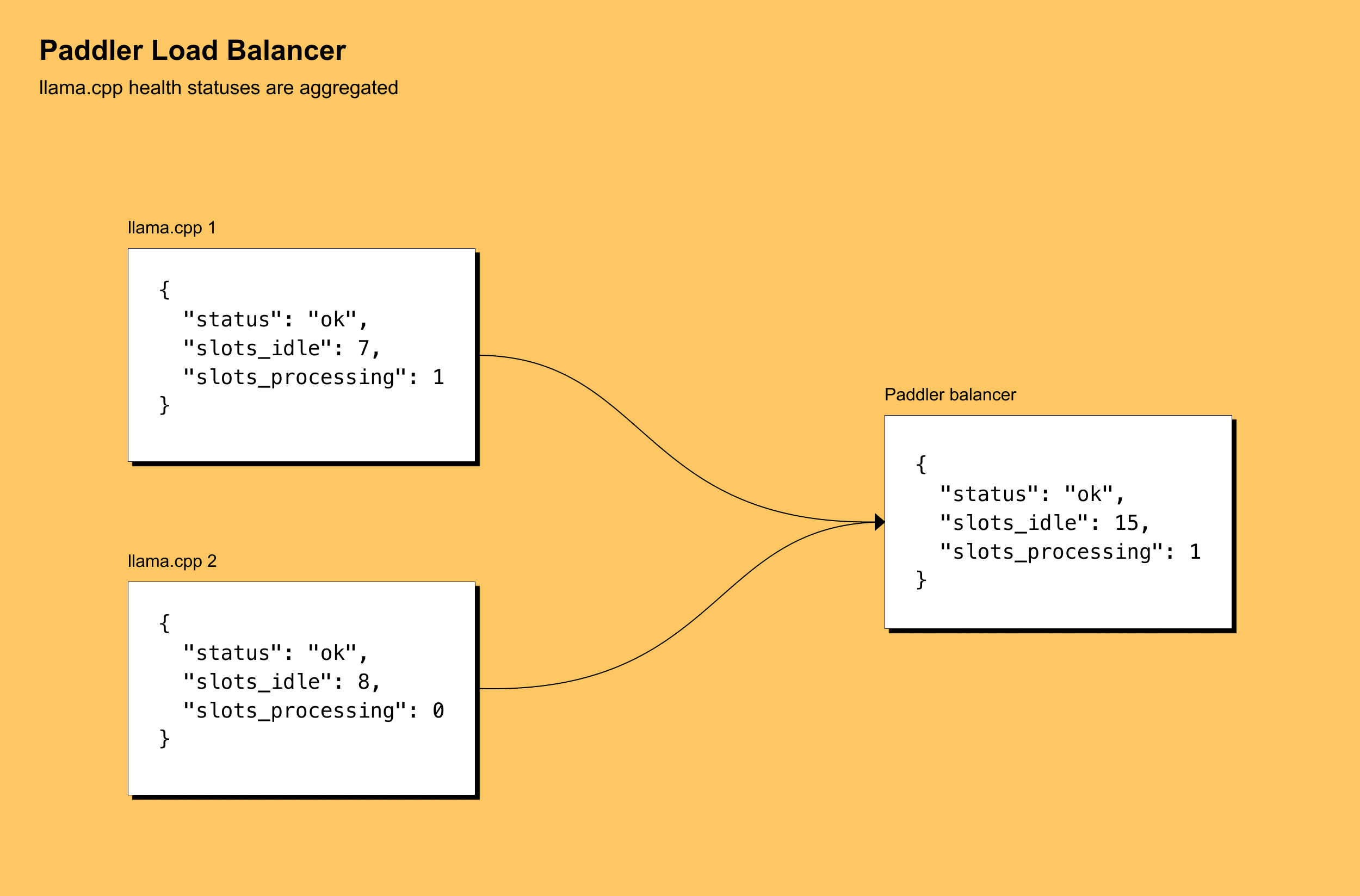 Paddler Aggregated Health Status