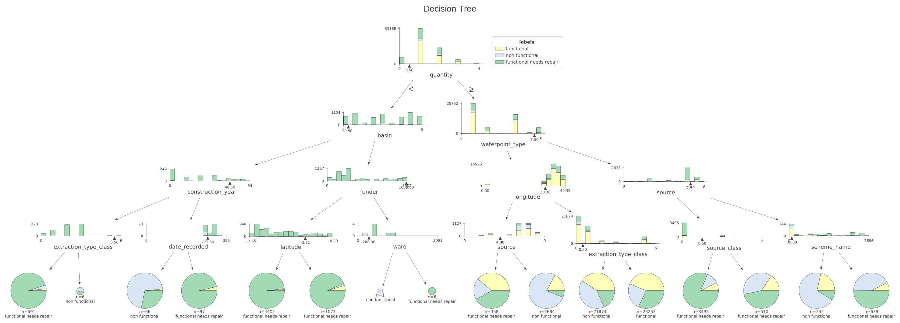 DecisionTreeClassifier