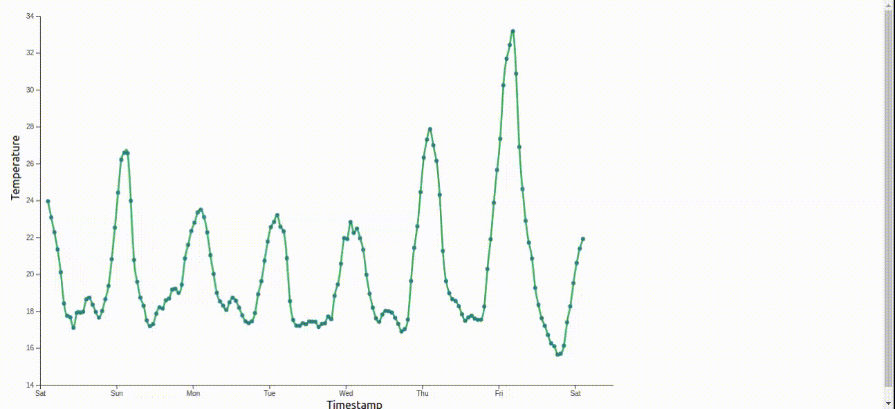 Line chart with circles appearing GIF