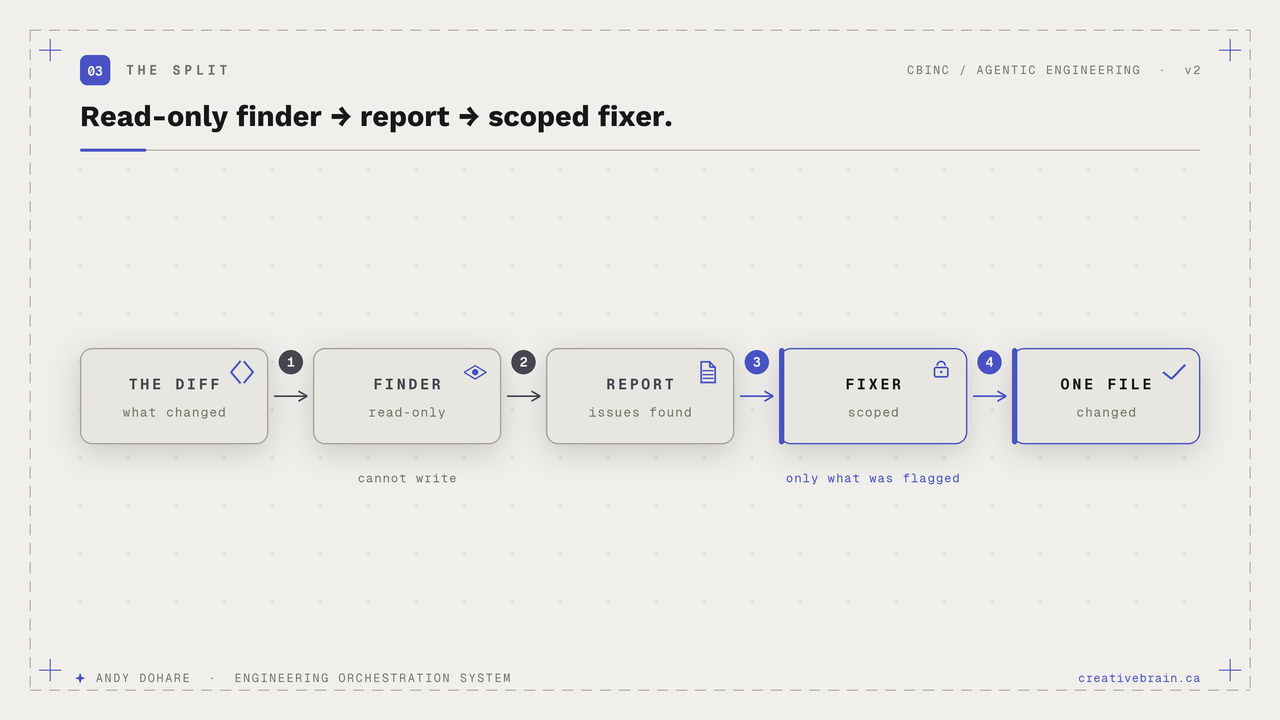 The split: read-only finder to report to scoped fixer