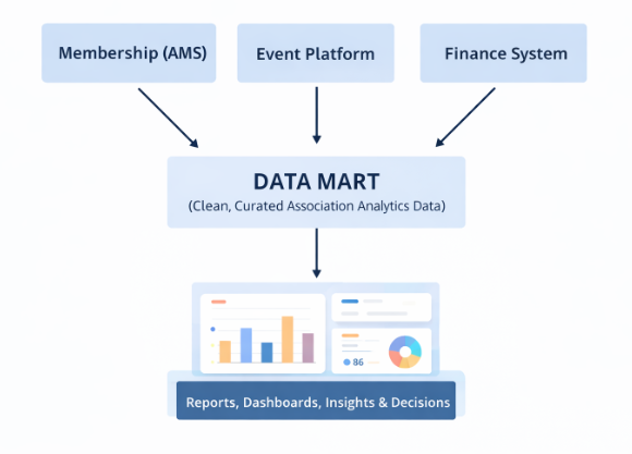Data Mart Journey Diagram