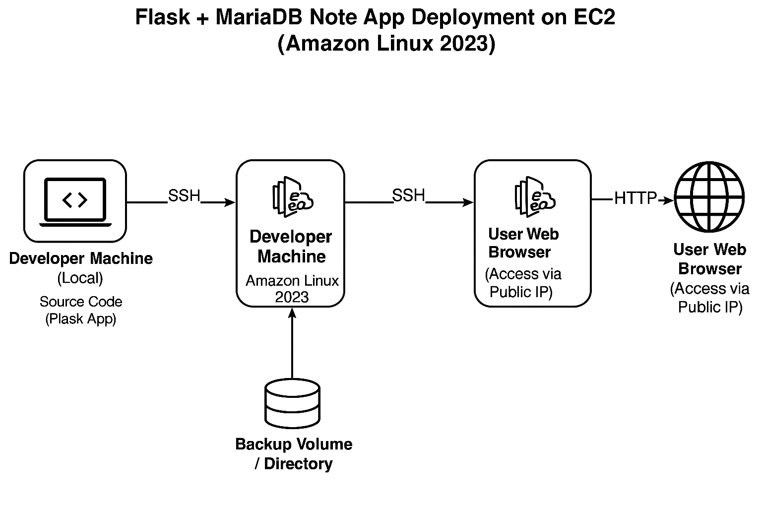 Deploy a Flask + MariaDB Note App on EC2 (Amazon Linux 2023) — Complete Guide
