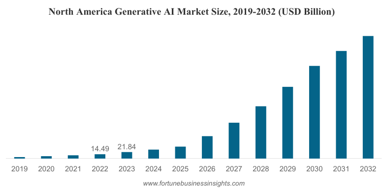 Market Size of Gen AI