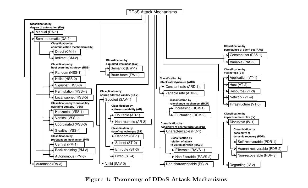DOS Taxonomy