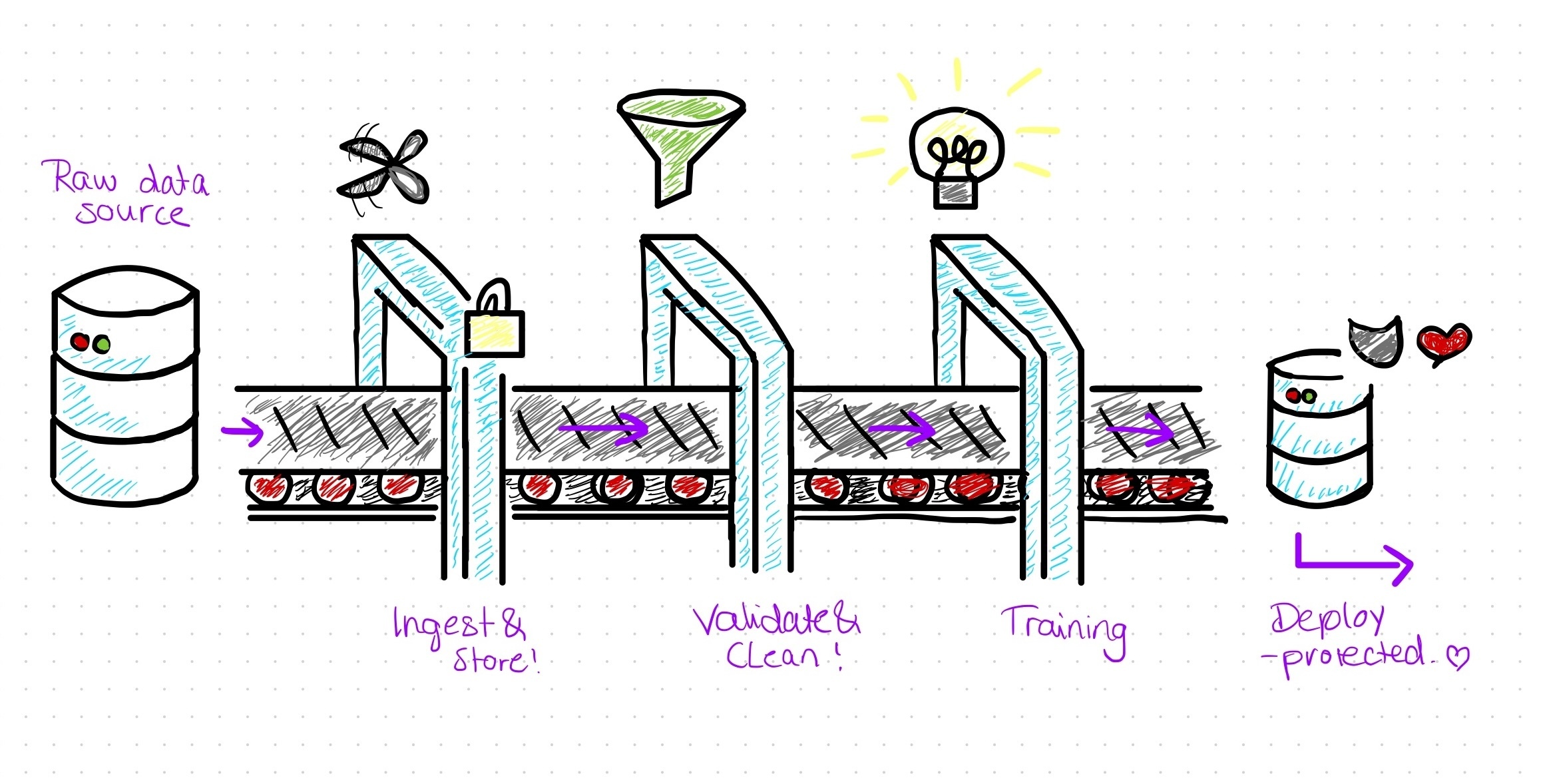 Eine Sketchnote, die den Schutz der Datenpipeline darstellt