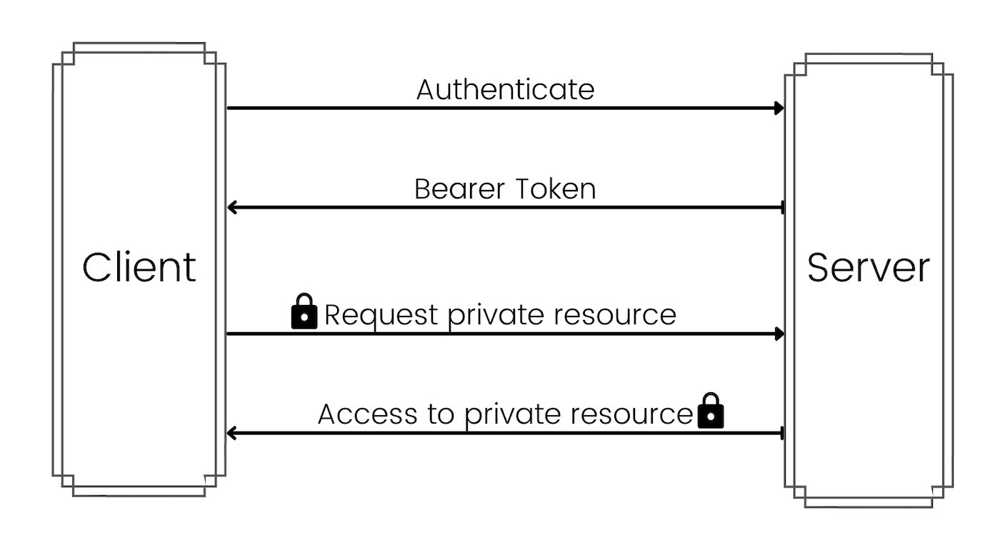 What is Bearer token and How it works? 