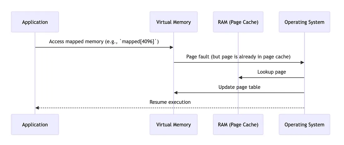 First Access, Page In Cache
