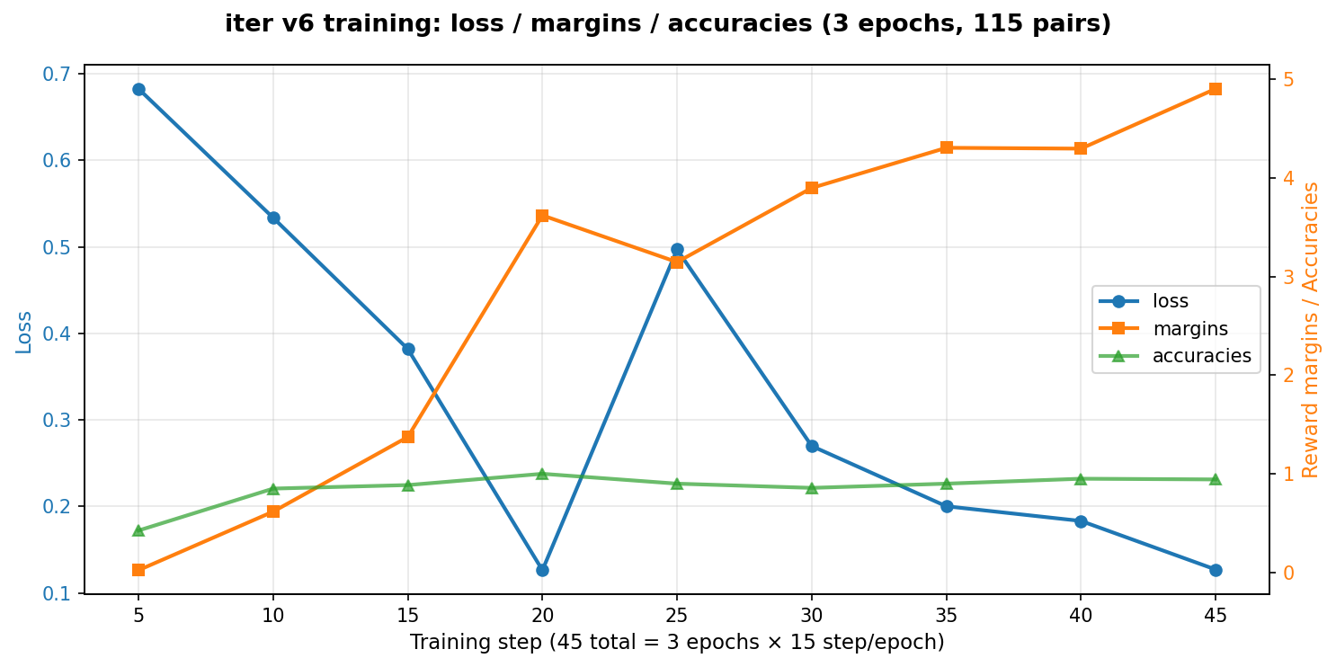 iter v6 training curves: loss drops from 0.69 to 0.13 over 45 steps; reward margins climb to ~5; accuracies plateau at ~0.94
