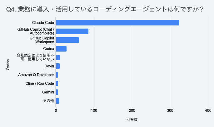 Bar chart of coding agents used at work: Claude Code about 325, GitHub Copilot about 85, Copilot Workspace about 60, Codex about 25, Devin about 10, not allowed or not using about 10, others a few each