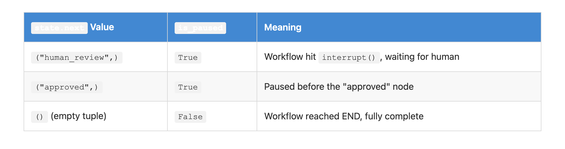 Resume flow diagram