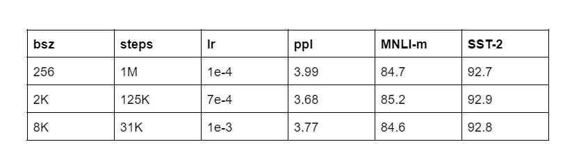 Comparison of Performance of the RoBERTa on different tasks with varying Batch Sizes
